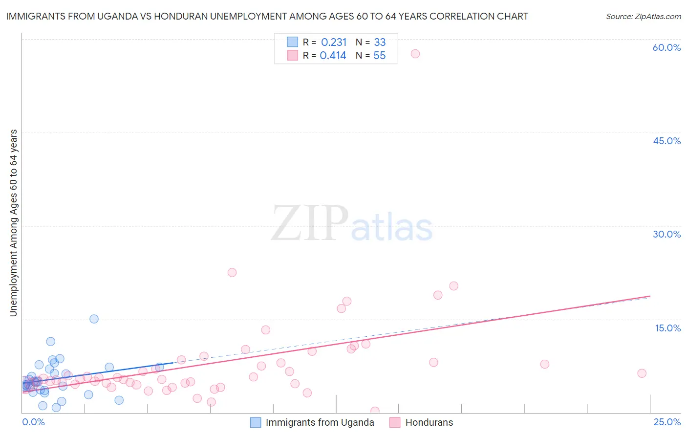 Immigrants from Uganda vs Honduran Unemployment Among Ages 60 to 64 years