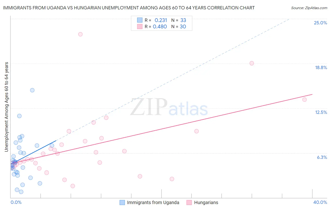 Immigrants from Uganda vs Hungarian Unemployment Among Ages 60 to 64 years