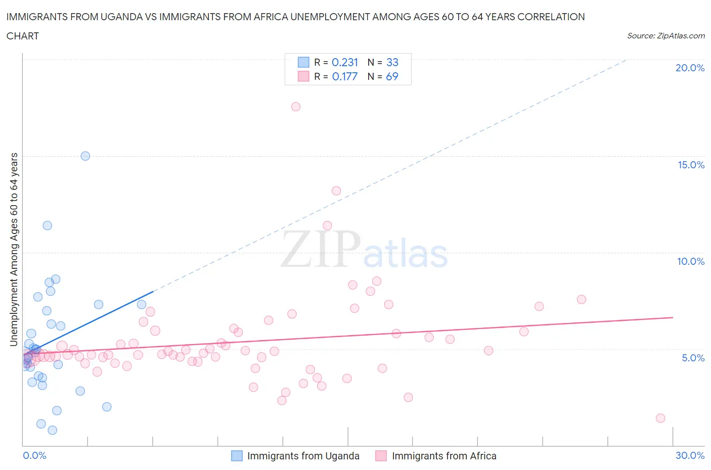 Immigrants from Uganda vs Immigrants from Africa Unemployment Among Ages 60 to 64 years