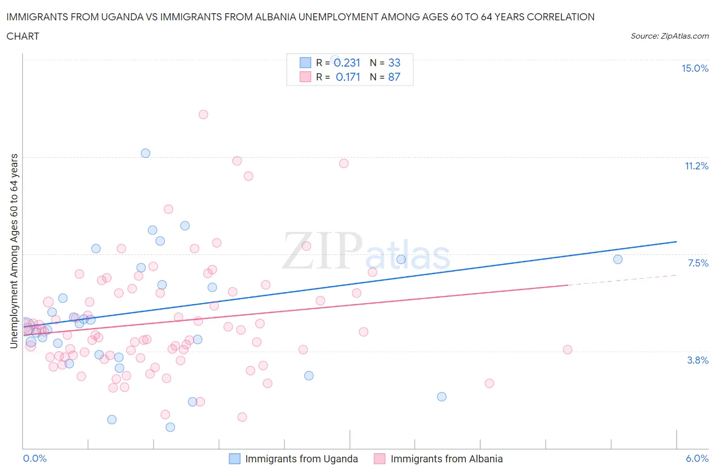 Immigrants from Uganda vs Immigrants from Albania Unemployment Among Ages 60 to 64 years