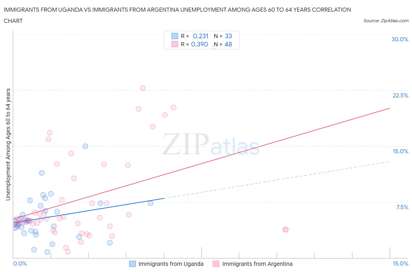Immigrants from Uganda vs Immigrants from Argentina Unemployment Among Ages 60 to 64 years