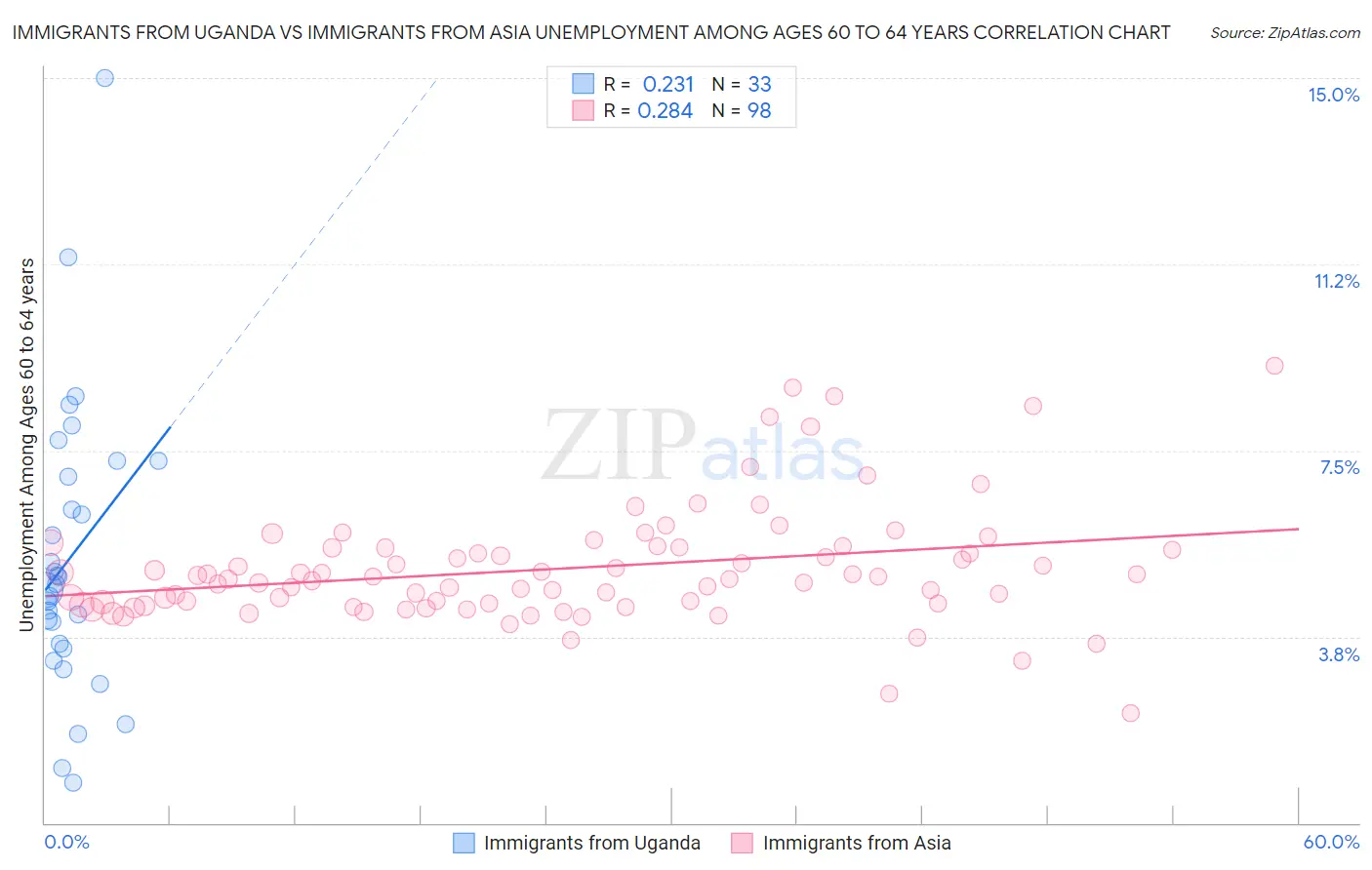 Immigrants from Uganda vs Immigrants from Asia Unemployment Among Ages 60 to 64 years