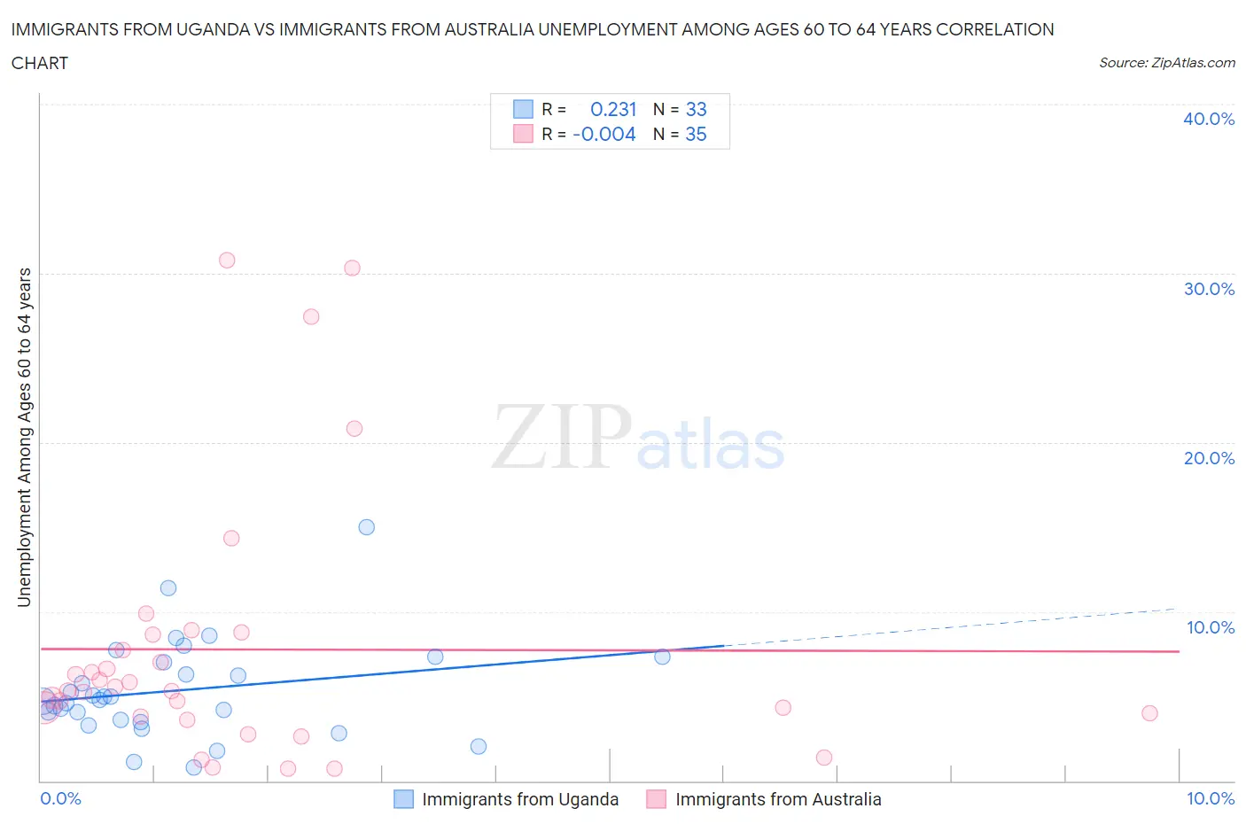 Immigrants from Uganda vs Immigrants from Australia Unemployment Among Ages 60 to 64 years