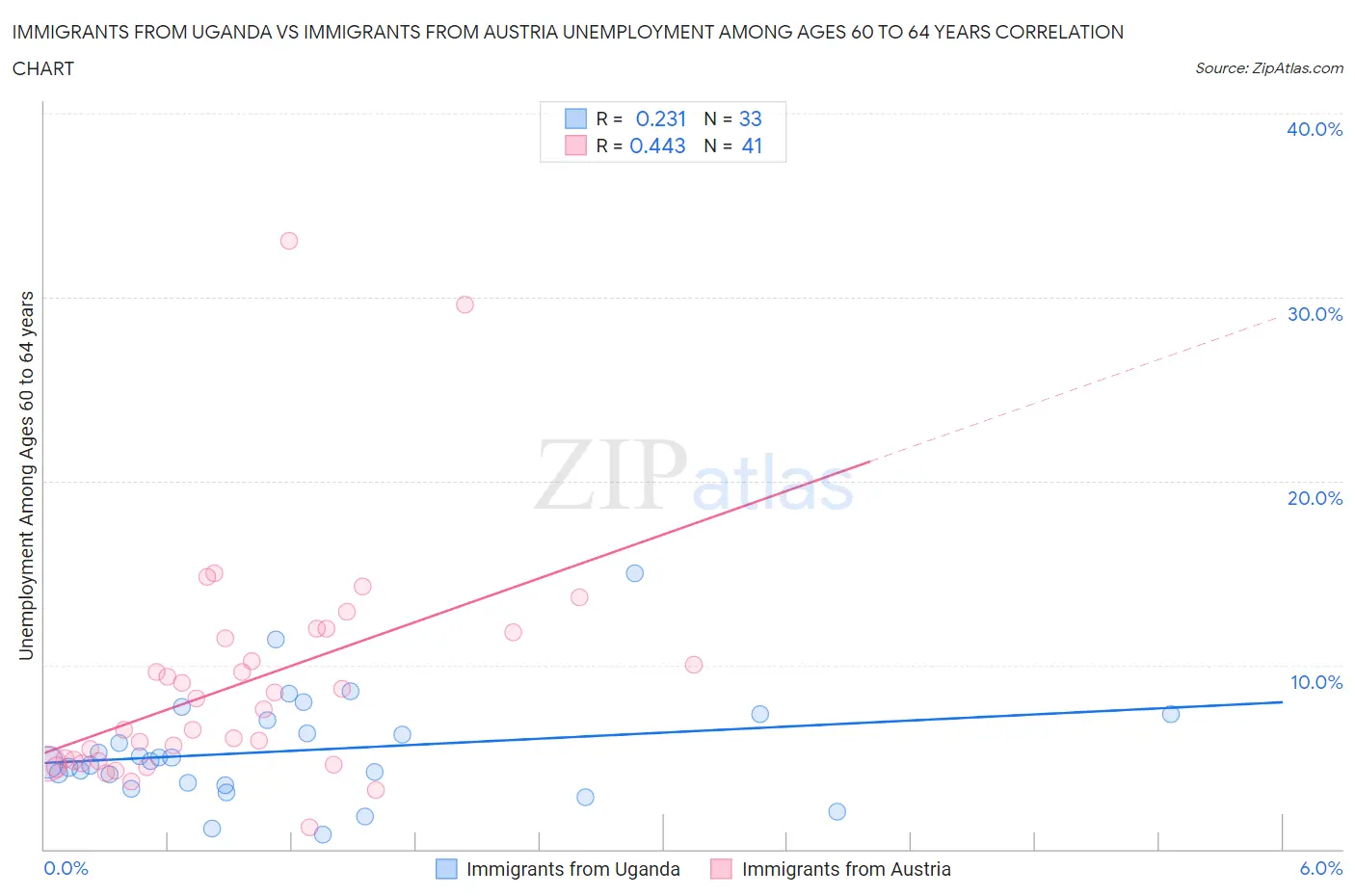 Immigrants from Uganda vs Immigrants from Austria Unemployment Among Ages 60 to 64 years