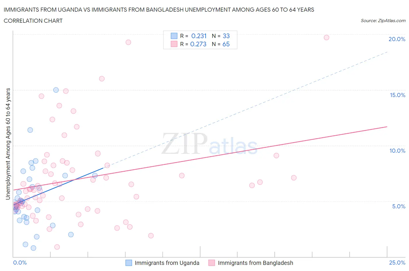 Immigrants from Uganda vs Immigrants from Bangladesh Unemployment Among Ages 60 to 64 years