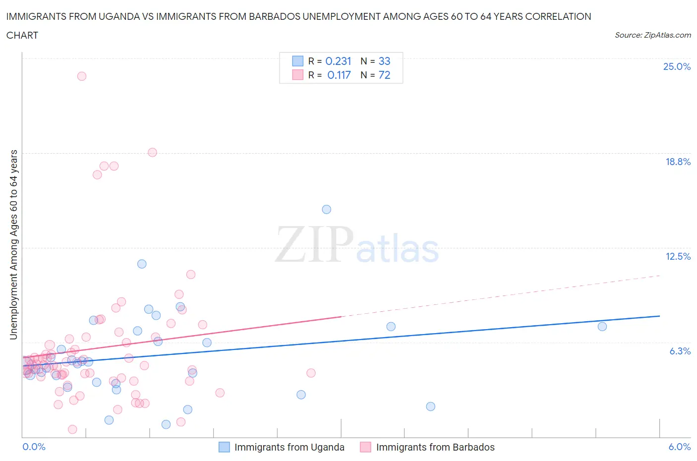 Immigrants from Uganda vs Immigrants from Barbados Unemployment Among Ages 60 to 64 years