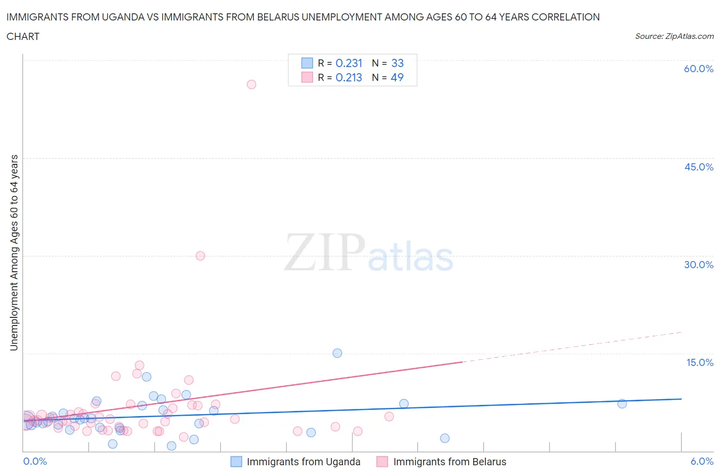 Immigrants from Uganda vs Immigrants from Belarus Unemployment Among Ages 60 to 64 years