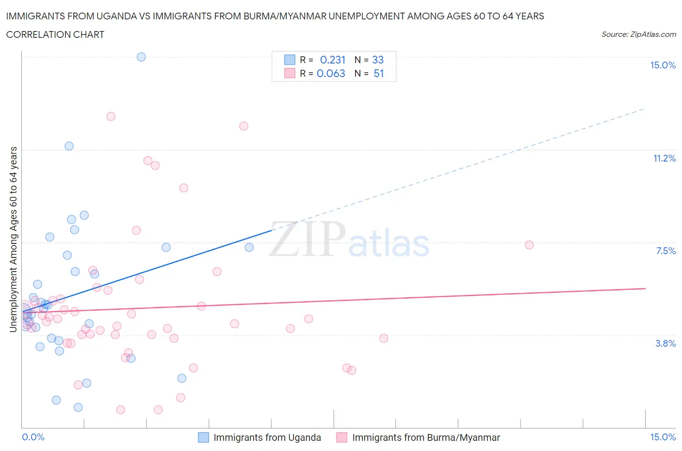 Immigrants from Uganda vs Immigrants from Burma/Myanmar Unemployment Among Ages 60 to 64 years