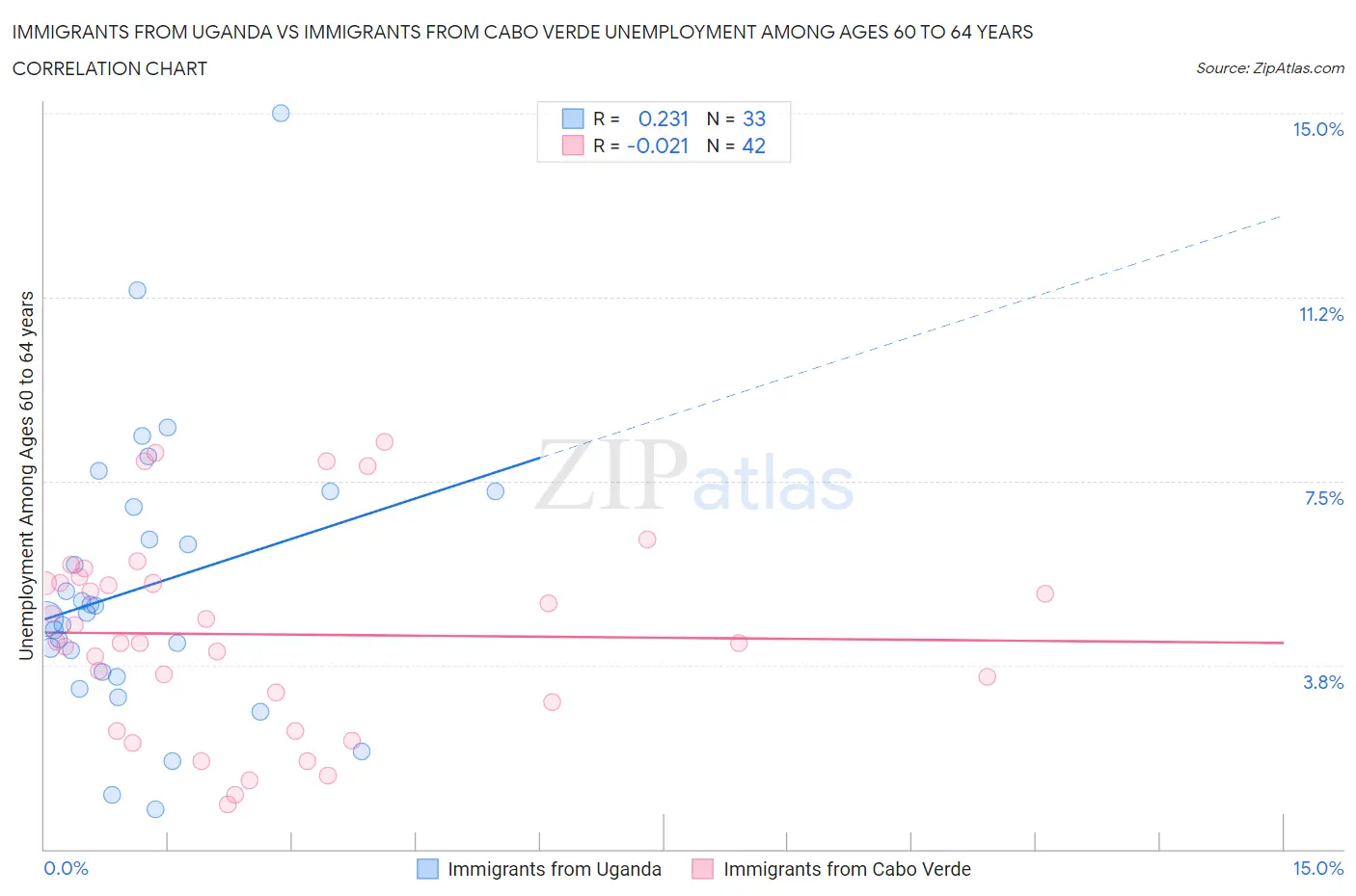 Immigrants from Uganda vs Immigrants from Cabo Verde Unemployment Among Ages 60 to 64 years