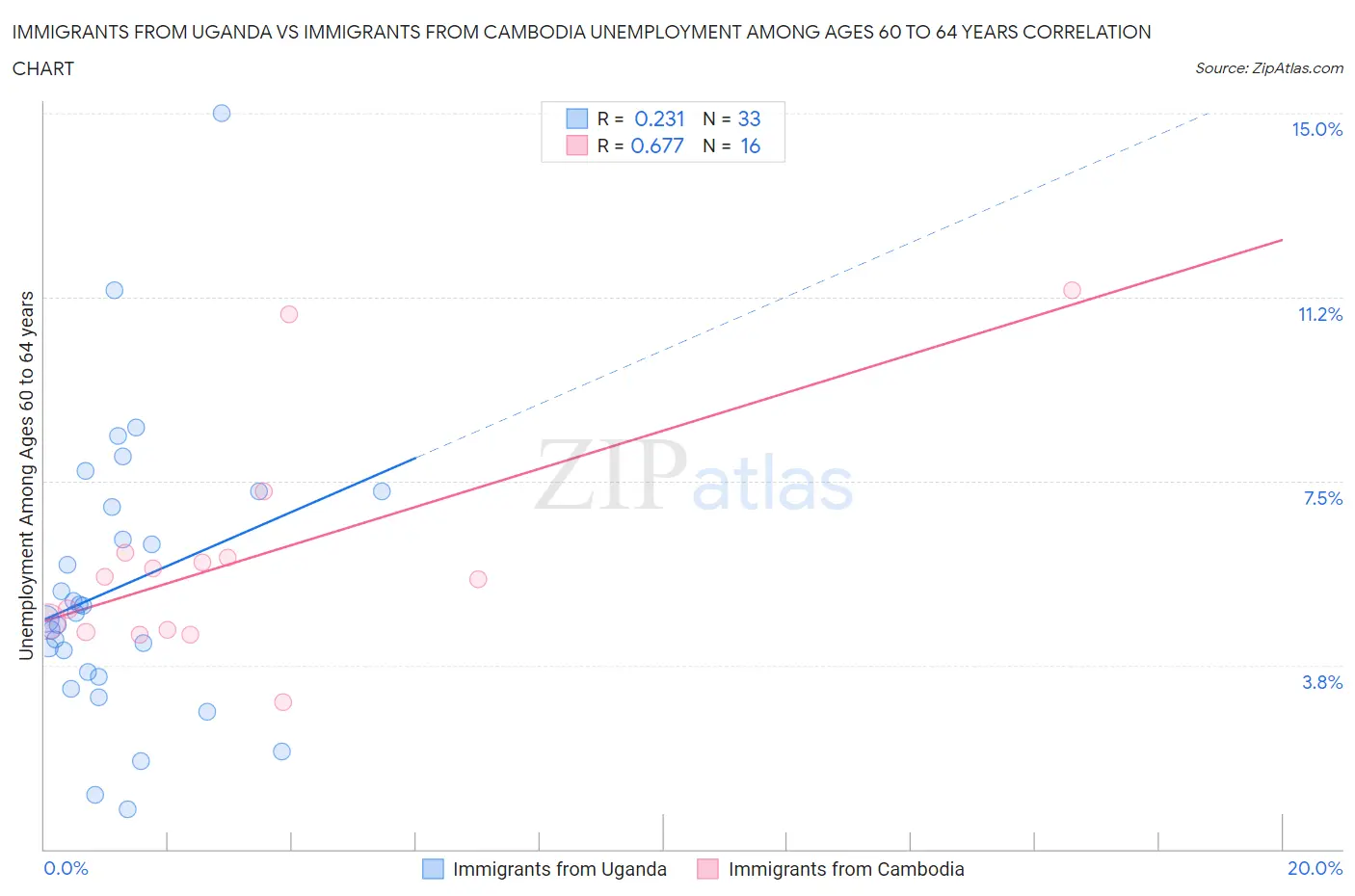 Immigrants from Uganda vs Immigrants from Cambodia Unemployment Among Ages 60 to 64 years