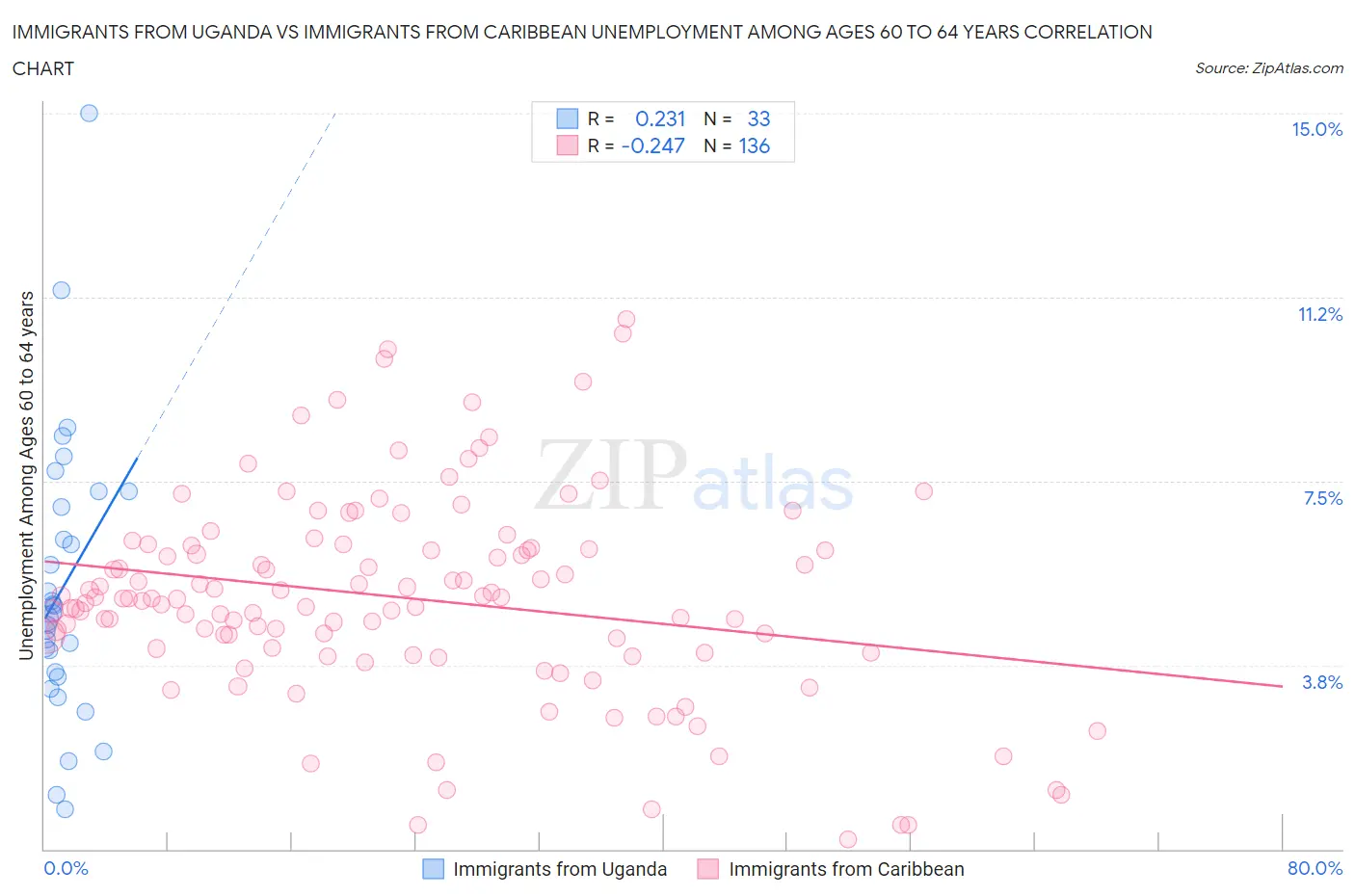 Immigrants from Uganda vs Immigrants from Caribbean Unemployment Among Ages 60 to 64 years