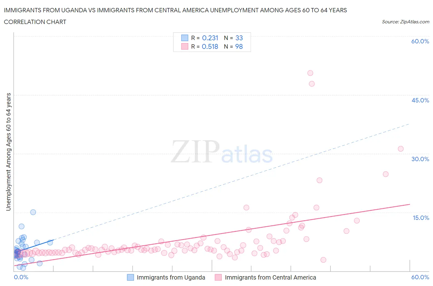 Immigrants from Uganda vs Immigrants from Central America Unemployment Among Ages 60 to 64 years