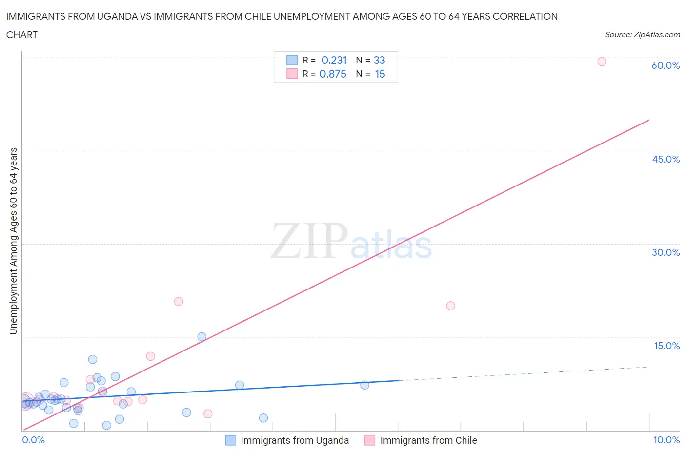 Immigrants from Uganda vs Immigrants from Chile Unemployment Among Ages 60 to 64 years
