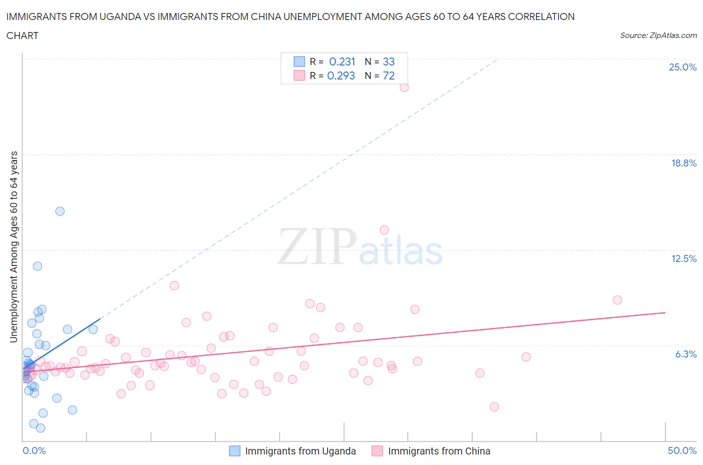 Immigrants from Uganda vs Immigrants from China Unemployment Among Ages 60 to 64 years
