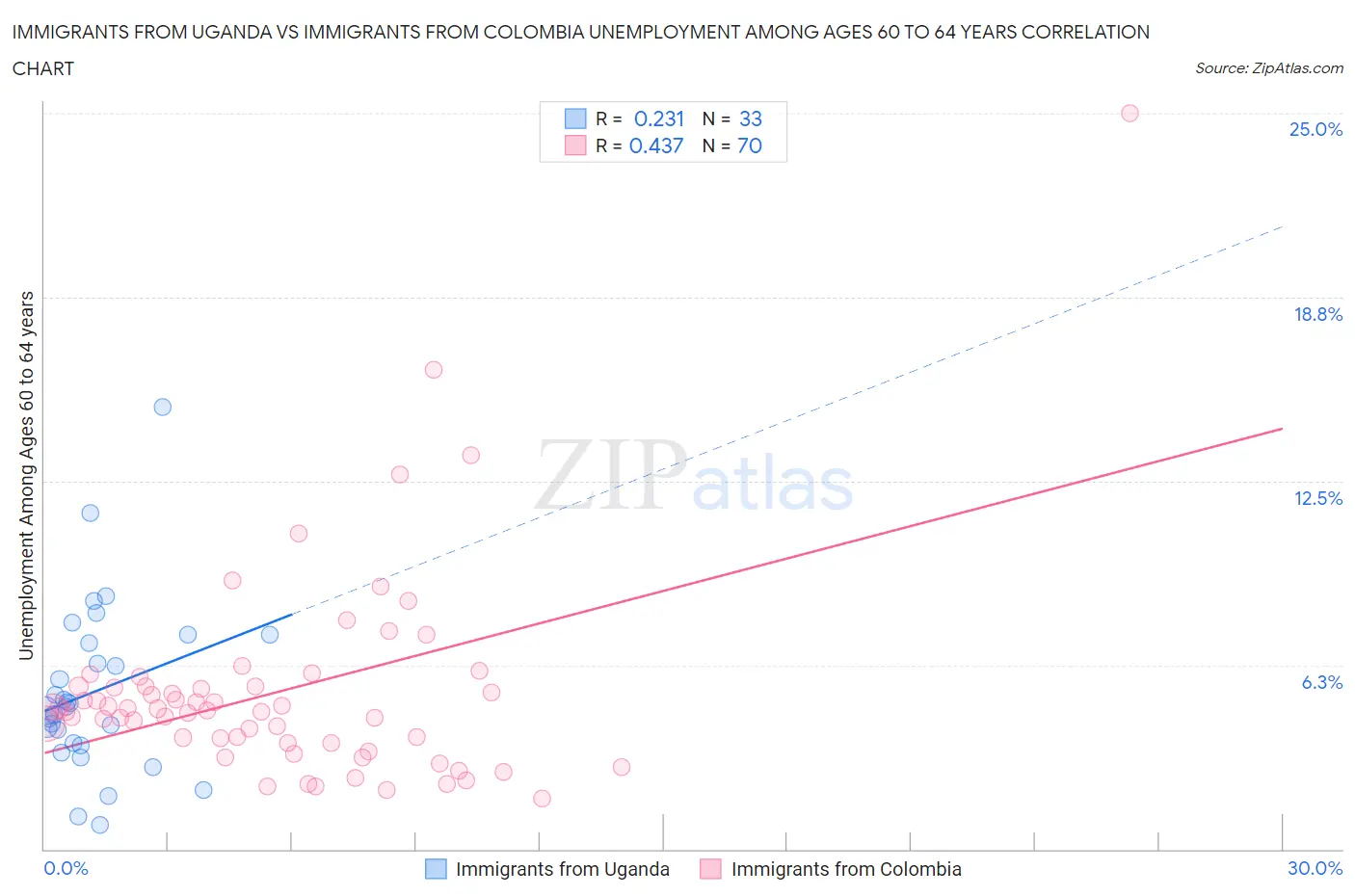 Immigrants from Uganda vs Immigrants from Colombia Unemployment Among Ages 60 to 64 years