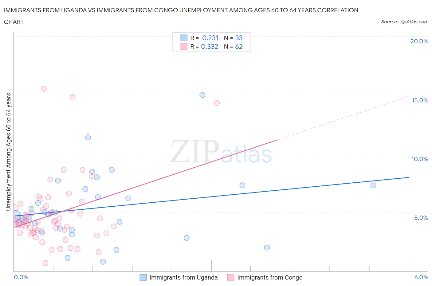 Immigrants from Uganda vs Immigrants from Congo Unemployment Among Ages 60 to 64 years