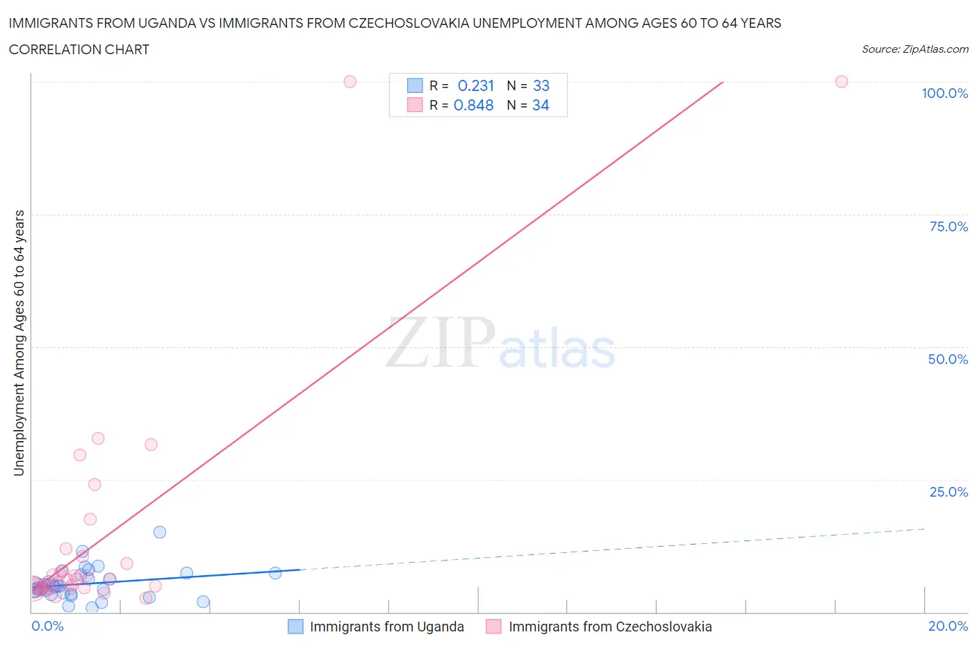 Immigrants from Uganda vs Immigrants from Czechoslovakia Unemployment Among Ages 60 to 64 years