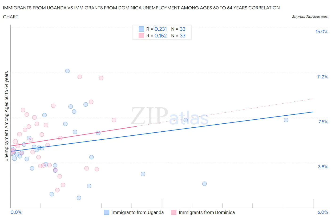 Immigrants from Uganda vs Immigrants from Dominica Unemployment Among Ages 60 to 64 years