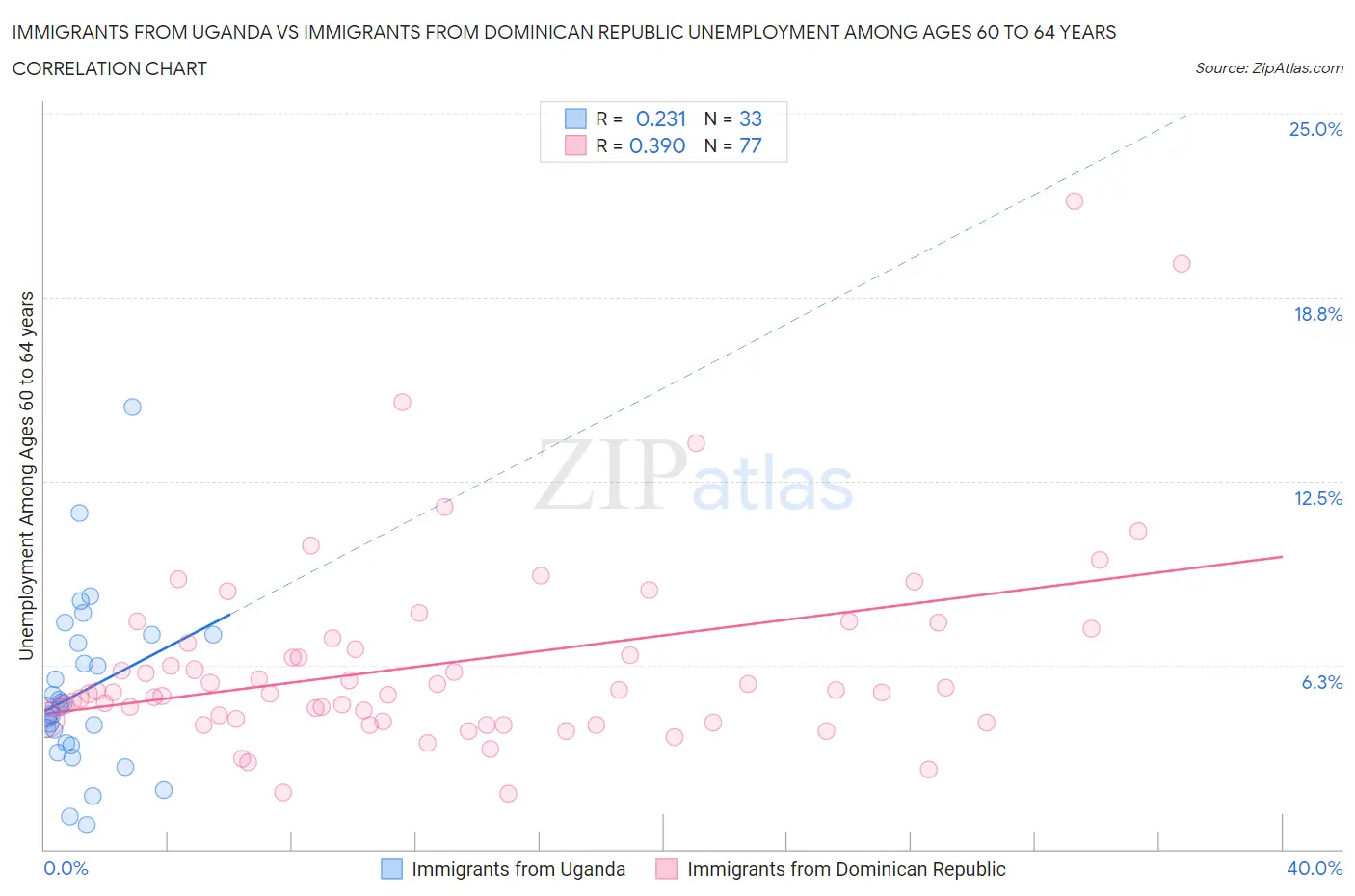 Immigrants from Uganda vs Immigrants from Dominican Republic Unemployment Among Ages 60 to 64 years