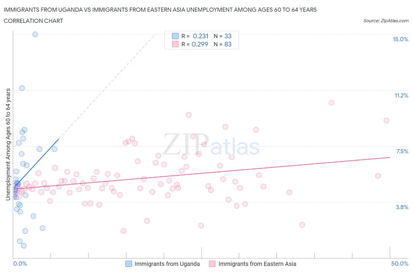 Immigrants from Uganda vs Immigrants from Eastern Asia Unemployment Among Ages 60 to 64 years