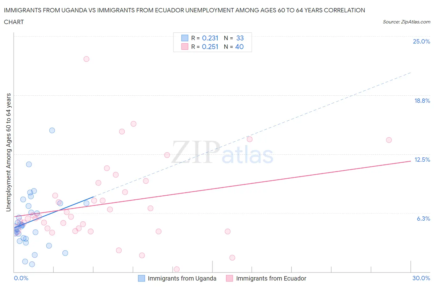 Immigrants from Uganda vs Immigrants from Ecuador Unemployment Among Ages 60 to 64 years