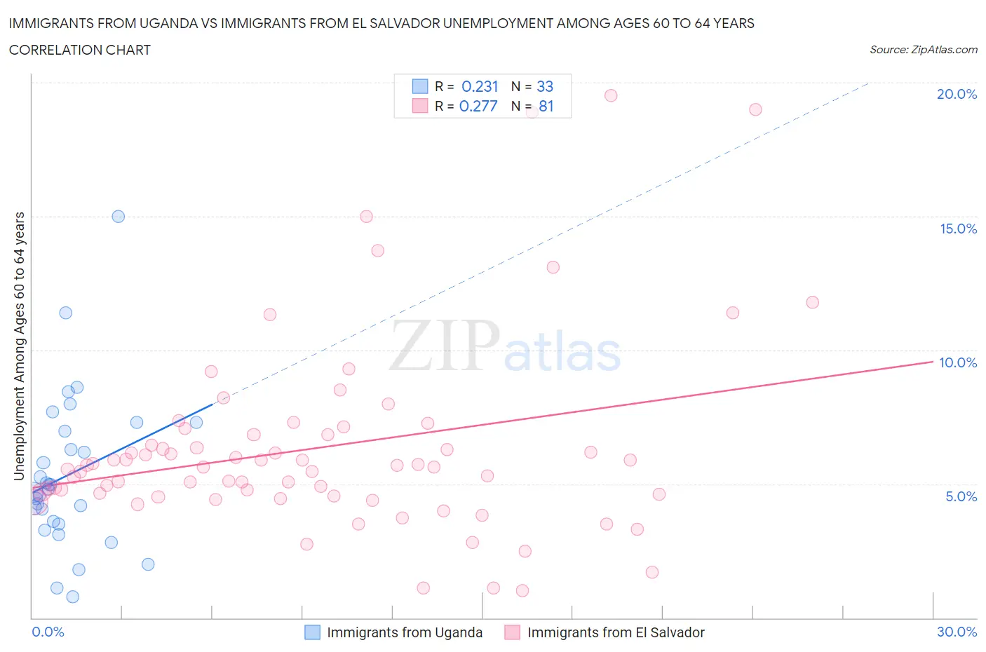 Immigrants from Uganda vs Immigrants from El Salvador Unemployment Among Ages 60 to 64 years