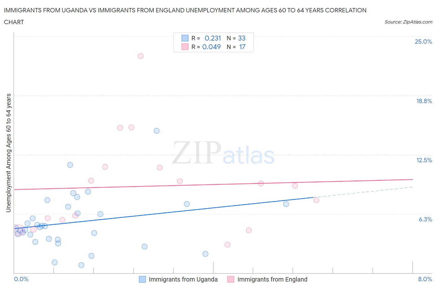 Immigrants from Uganda vs Immigrants from England Unemployment Among Ages 60 to 64 years