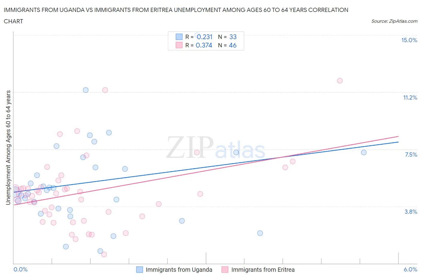 Immigrants from Uganda vs Immigrants from Eritrea Unemployment Among Ages 60 to 64 years