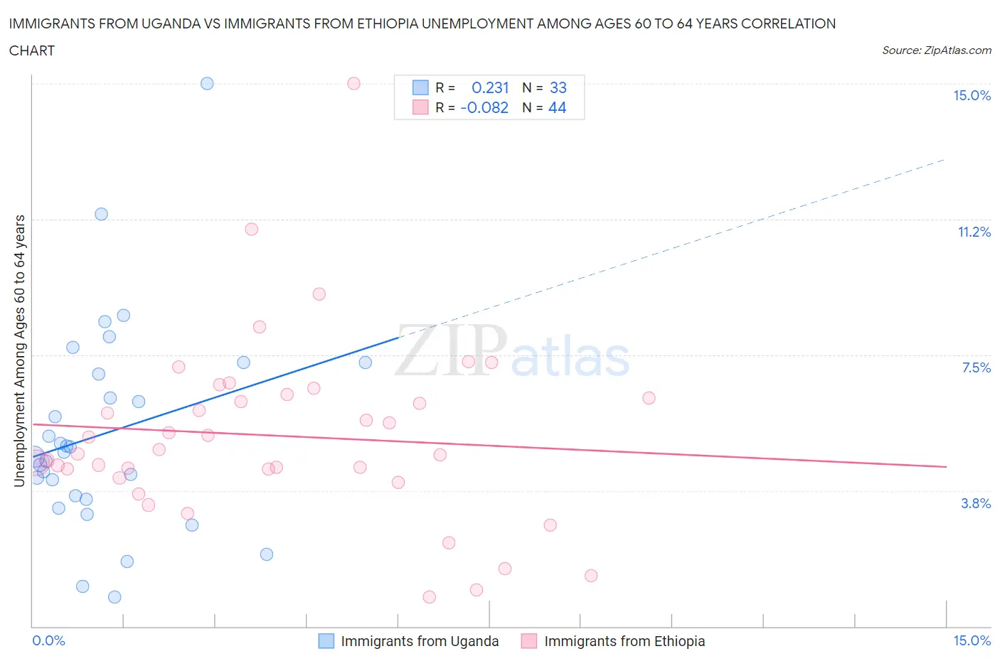 Immigrants from Uganda vs Immigrants from Ethiopia Unemployment Among Ages 60 to 64 years