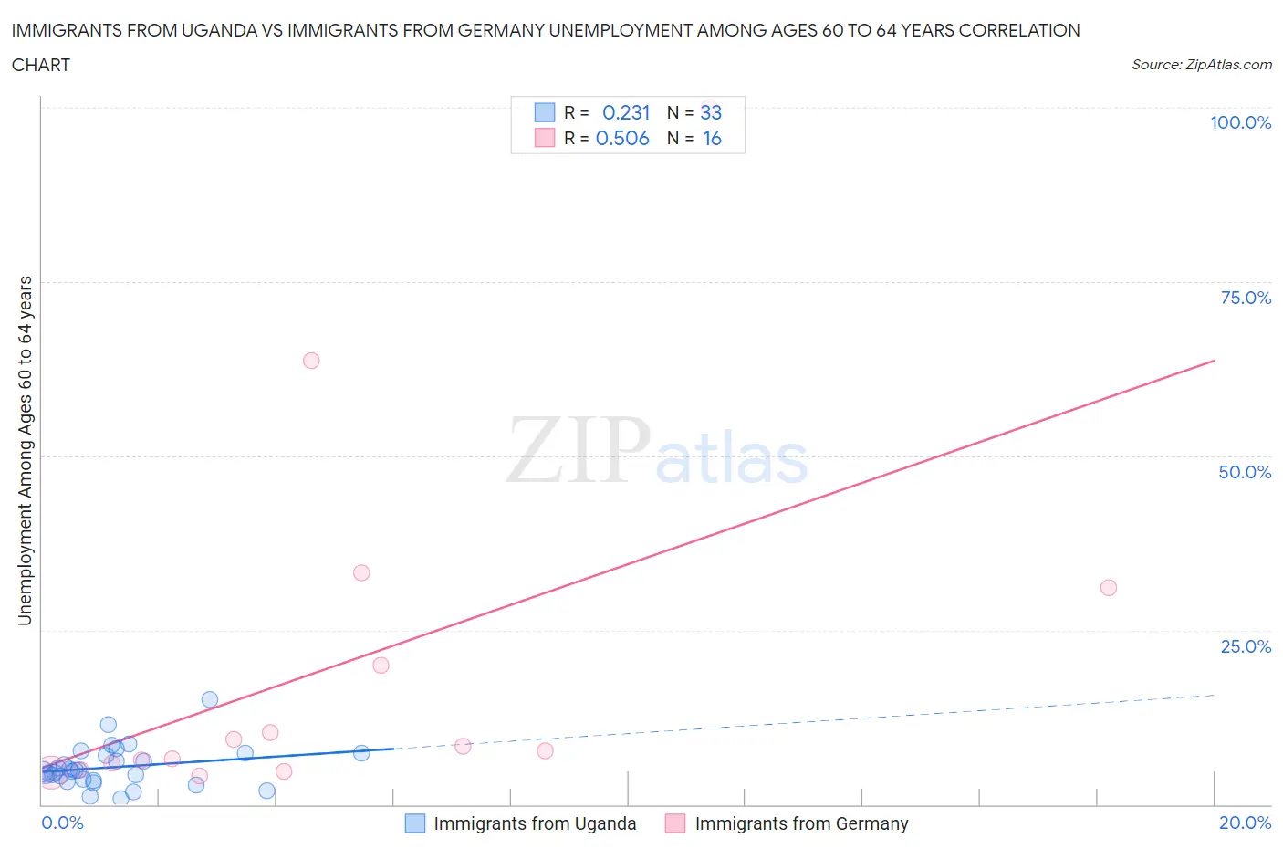 Immigrants from Uganda vs Immigrants from Germany Unemployment Among Ages 60 to 64 years