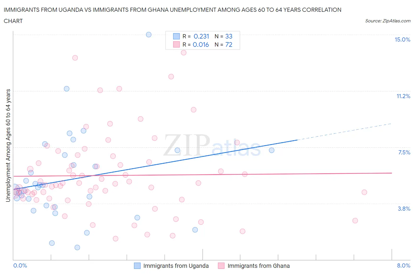 Immigrants from Uganda vs Immigrants from Ghana Unemployment Among Ages 60 to 64 years