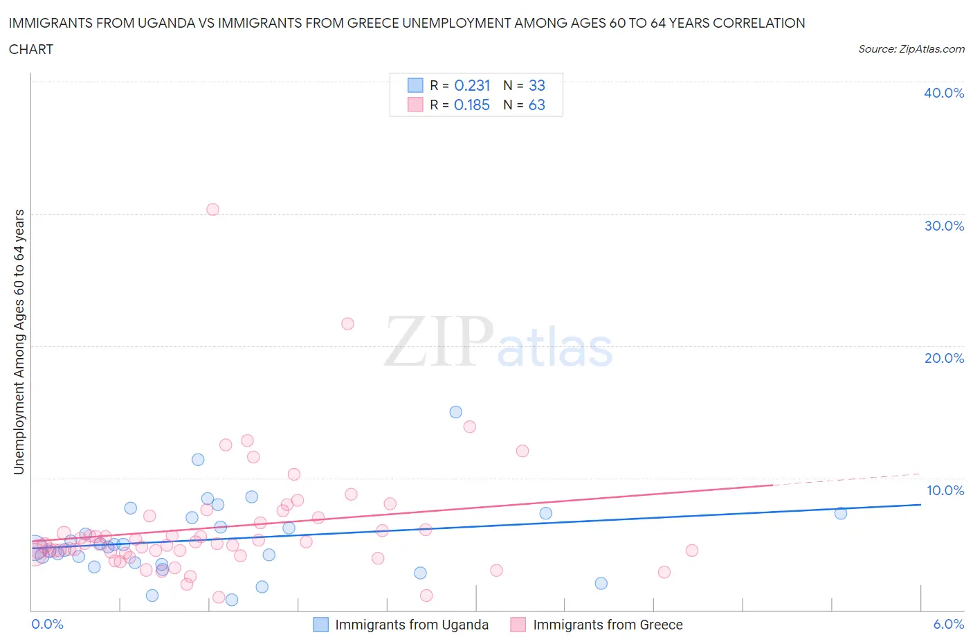 Immigrants from Uganda vs Immigrants from Greece Unemployment Among Ages 60 to 64 years