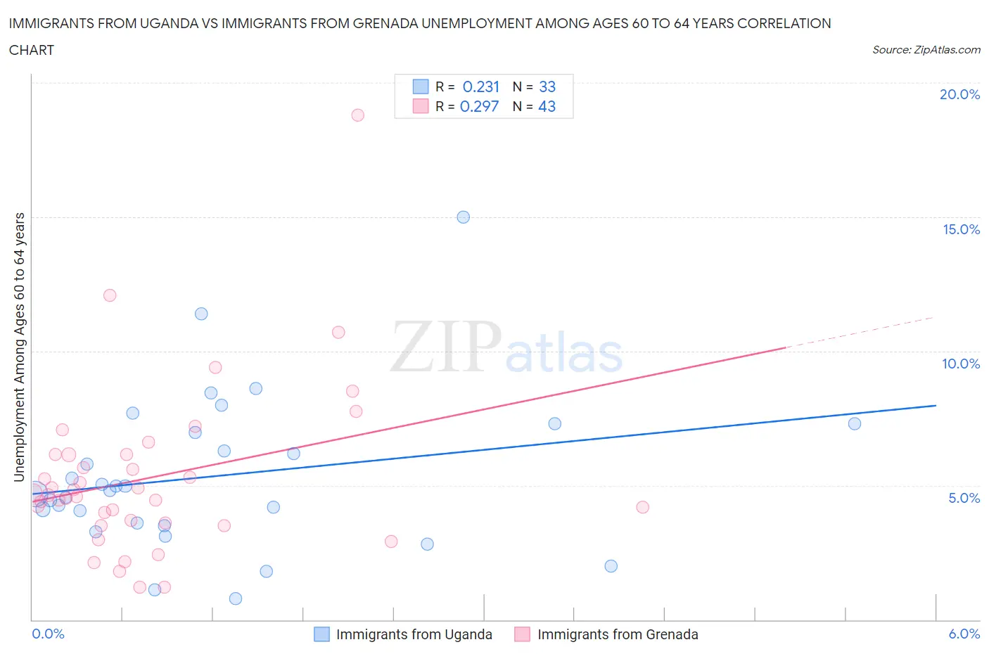 Immigrants from Uganda vs Immigrants from Grenada Unemployment Among Ages 60 to 64 years