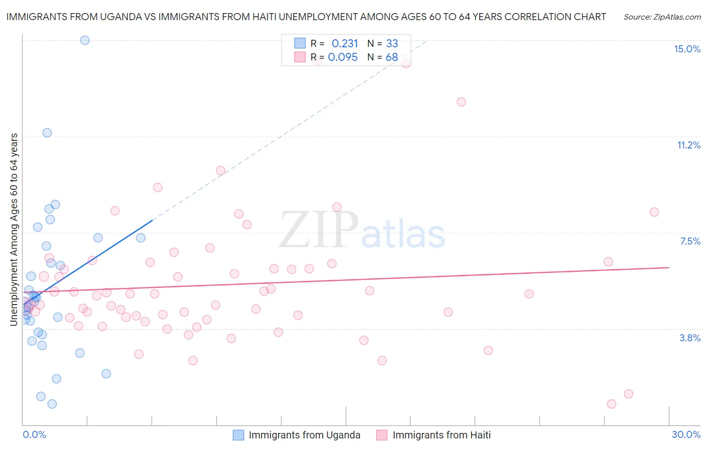 Immigrants from Uganda vs Immigrants from Haiti Unemployment Among Ages 60 to 64 years