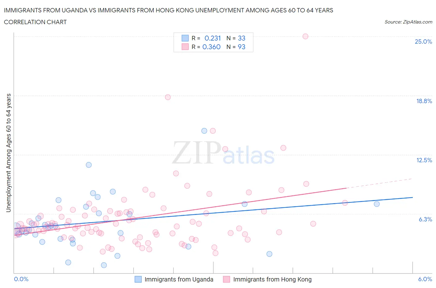 Immigrants from Uganda vs Immigrants from Hong Kong Unemployment Among Ages 60 to 64 years