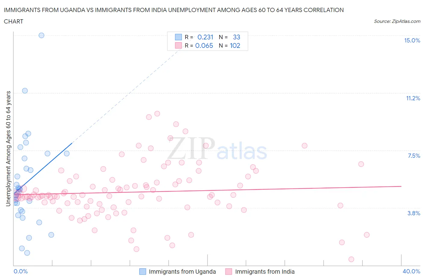 Immigrants from Uganda vs Immigrants from India Unemployment Among Ages 60 to 64 years