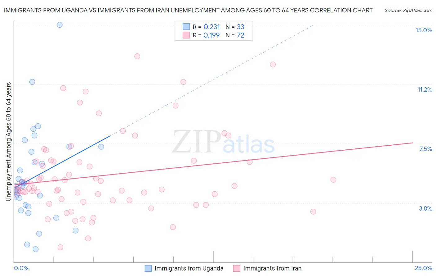 Immigrants from Uganda vs Immigrants from Iran Unemployment Among Ages 60 to 64 years