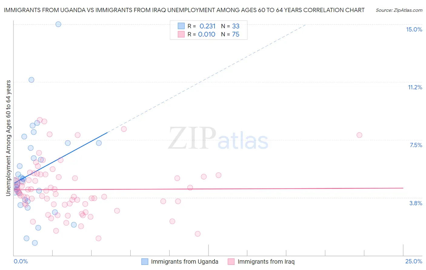 Immigrants from Uganda vs Immigrants from Iraq Unemployment Among Ages 60 to 64 years