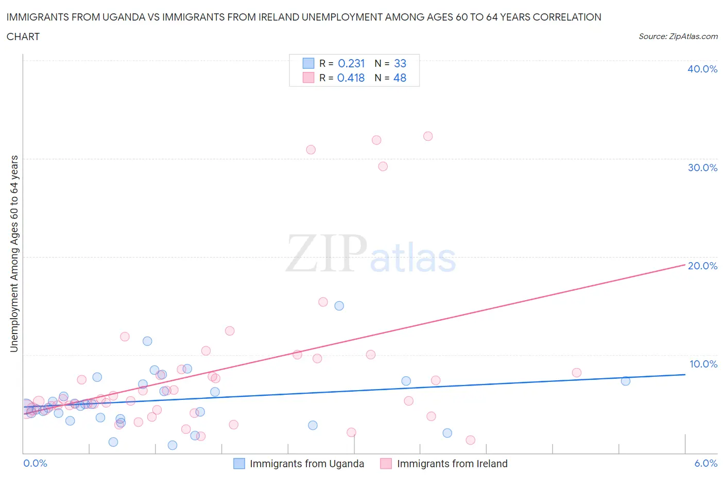 Immigrants from Uganda vs Immigrants from Ireland Unemployment Among Ages 60 to 64 years
