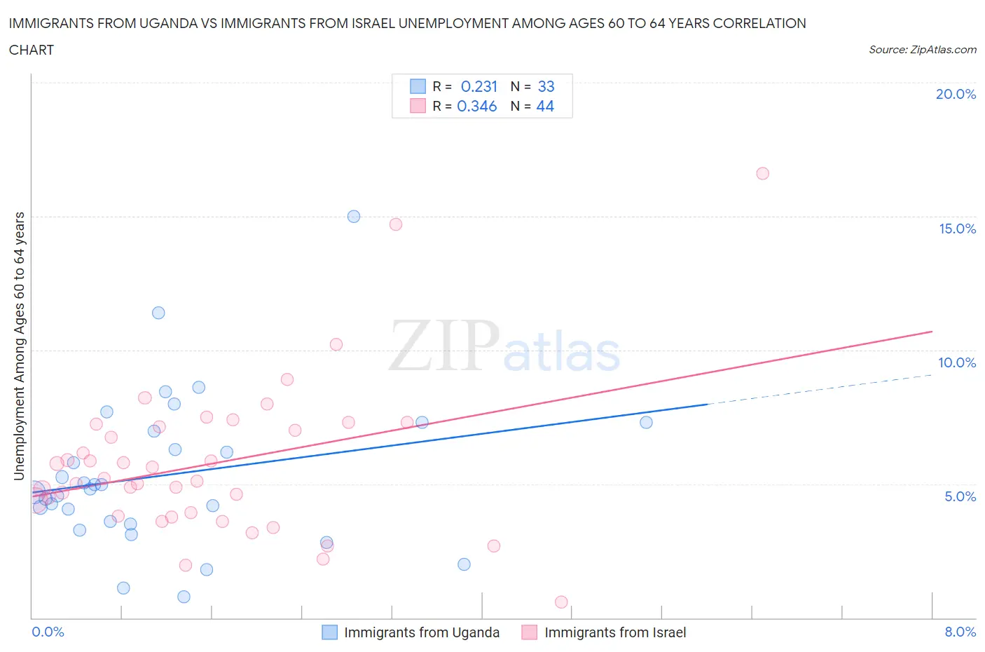 Immigrants from Uganda vs Immigrants from Israel Unemployment Among Ages 60 to 64 years