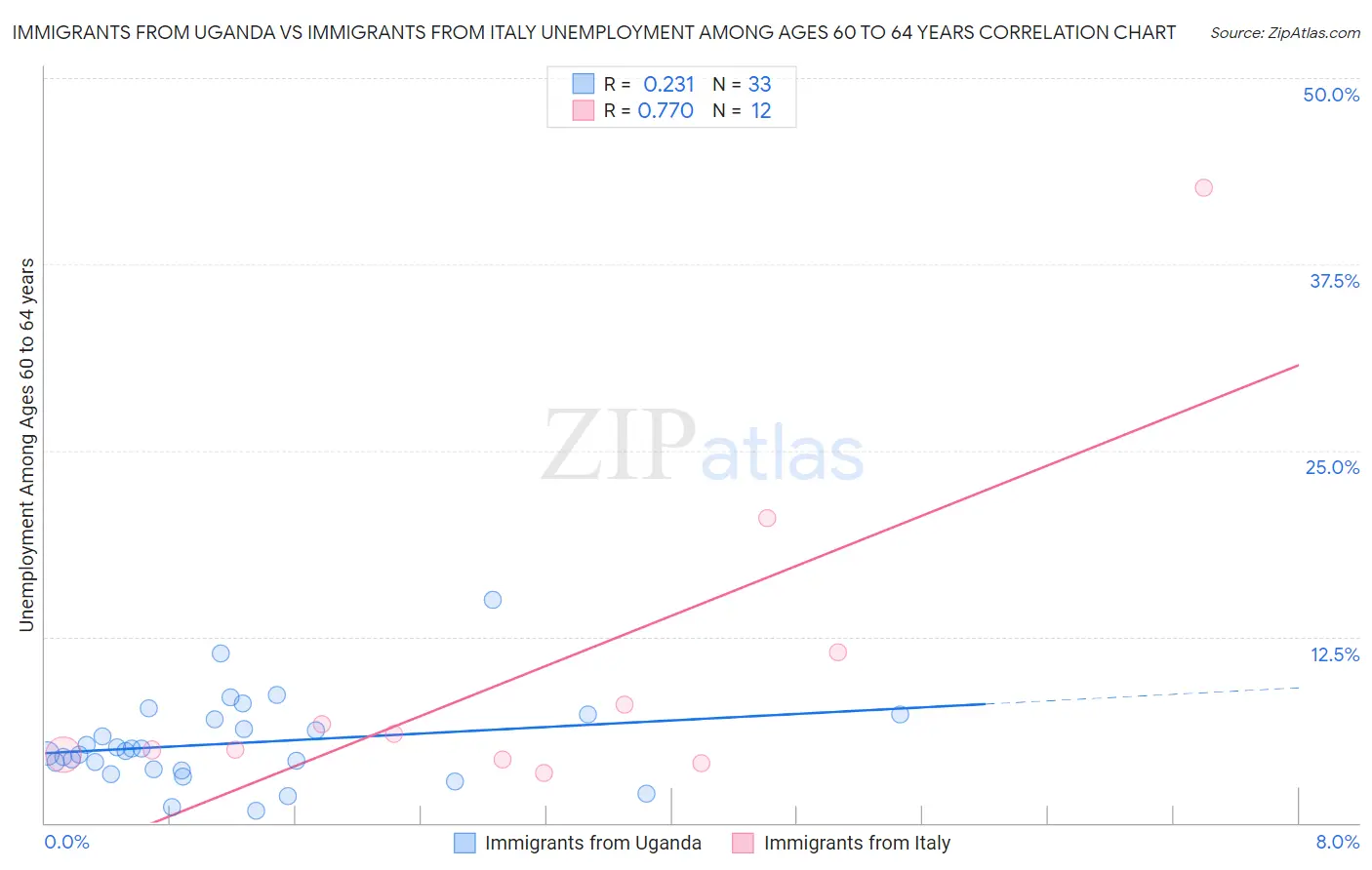 Immigrants from Uganda vs Immigrants from Italy Unemployment Among Ages 60 to 64 years
