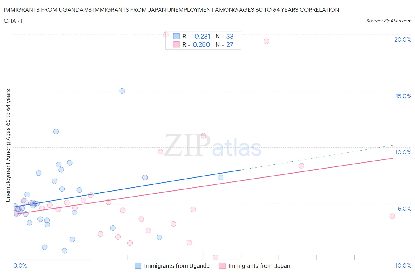 Immigrants from Uganda vs Immigrants from Japan Unemployment Among Ages 60 to 64 years