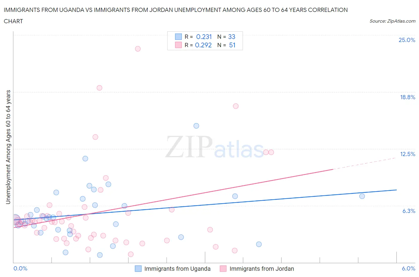 Immigrants from Uganda vs Immigrants from Jordan Unemployment Among Ages 60 to 64 years