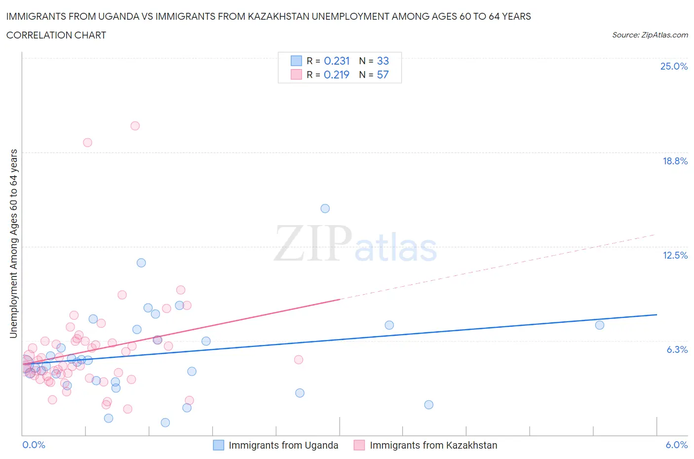 Immigrants from Uganda vs Immigrants from Kazakhstan Unemployment Among Ages 60 to 64 years