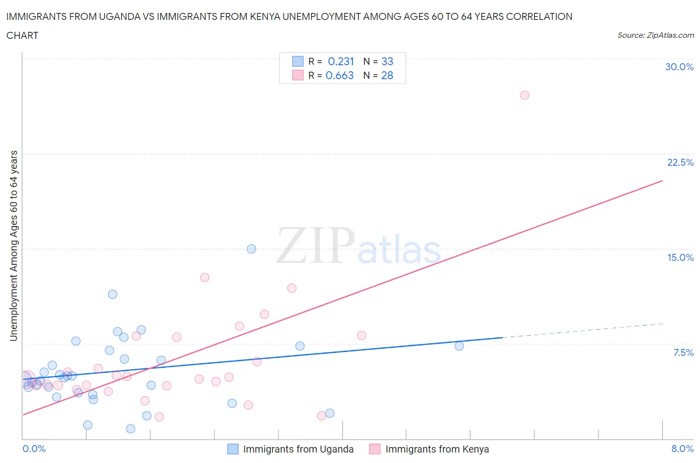 Immigrants from Uganda vs Immigrants from Kenya Unemployment Among Ages 60 to 64 years