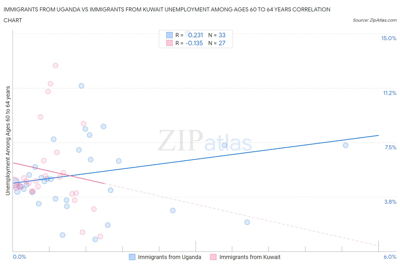 Immigrants from Uganda vs Immigrants from Kuwait Unemployment Among Ages 60 to 64 years