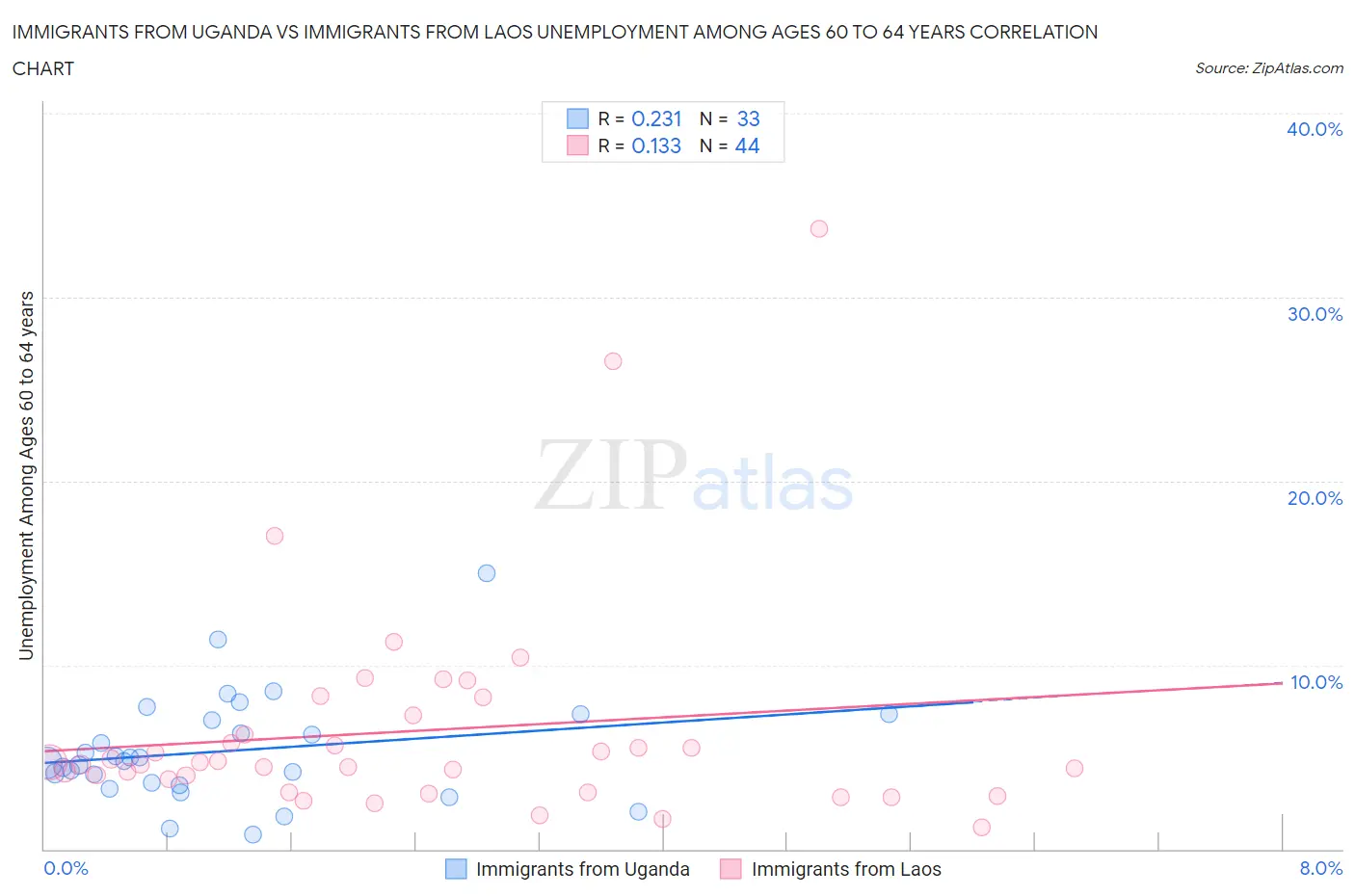 Immigrants from Uganda vs Immigrants from Laos Unemployment Among Ages 60 to 64 years