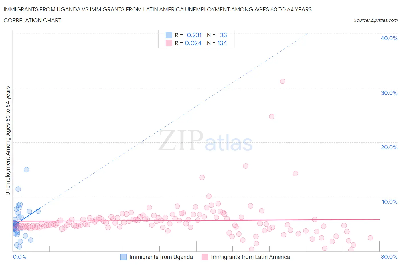 Immigrants from Uganda vs Immigrants from Latin America Unemployment Among Ages 60 to 64 years