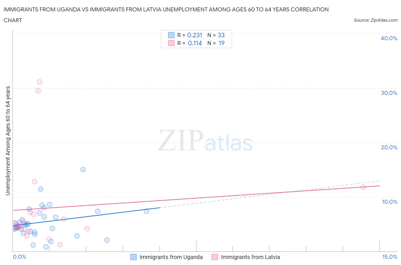 Immigrants from Uganda vs Immigrants from Latvia Unemployment Among Ages 60 to 64 years