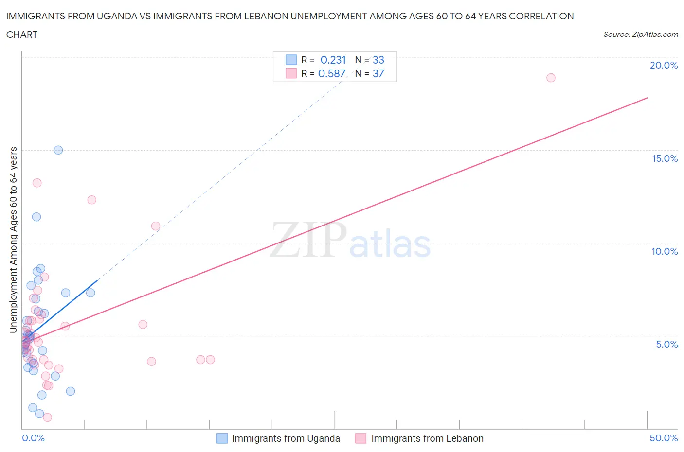 Immigrants from Uganda vs Immigrants from Lebanon Unemployment Among Ages 60 to 64 years